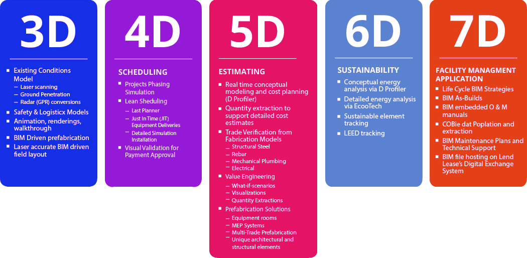 Integration of MEP Design