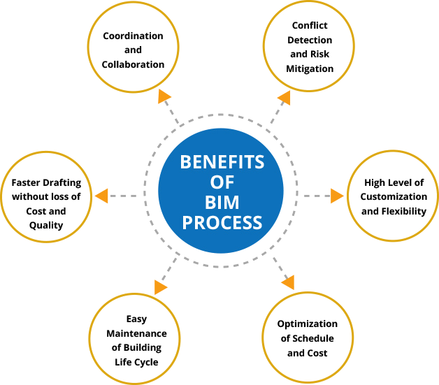 Integration of MEP Design